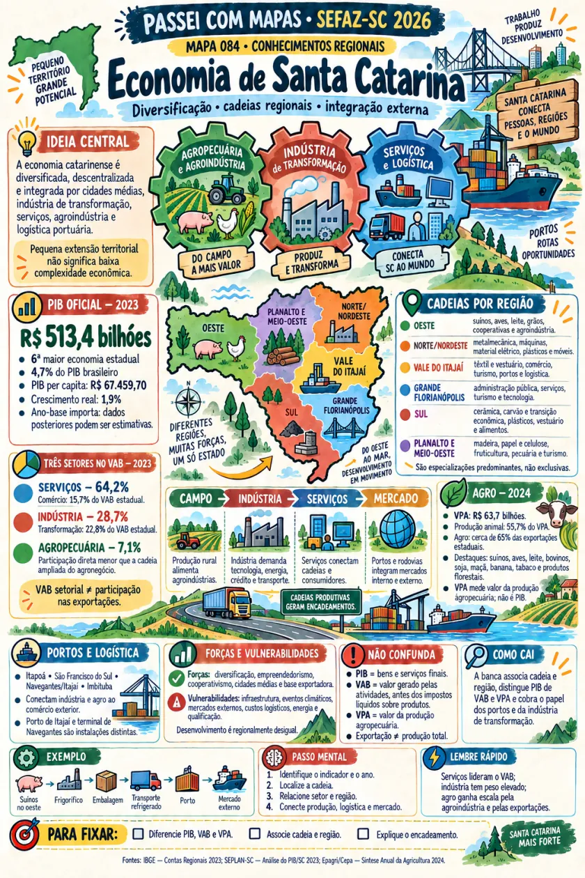 Mapa mental Economia de Santa Catarina