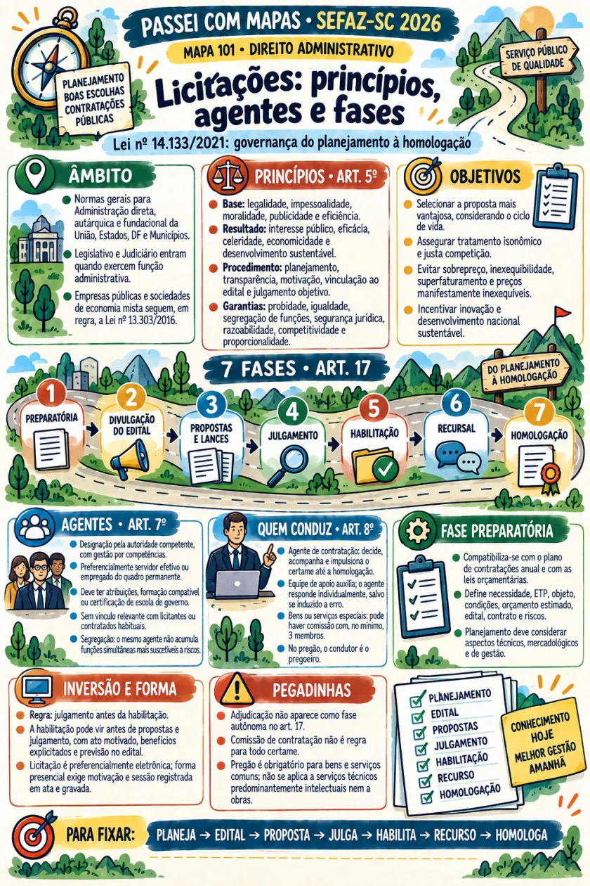 Mapa mental Licitações